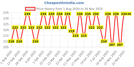 myntra.com Deve Herbes Pure Malkangani Cold Pressed Oil 15 ml deve herbes Price History Graph from 1 Aug 2024 to 25 Nov 2025
