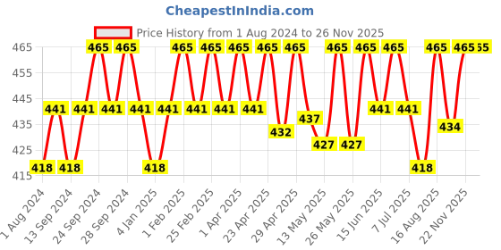 myntra.com Deve Herbes Pure Malkangani Cold Pressed Oil 50 ml deve herbes Price History Graph from 1 Aug 2024 to 24 Nov 2025