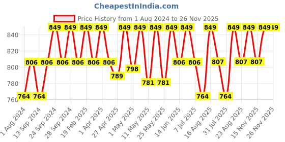 myntra.com Deve Herbes Pure Malkangani Cold Pressed Oil with Glass Dropper 100 ml deve herbes Price History Graph from 1 Aug 2024 to 25 Nov 2025