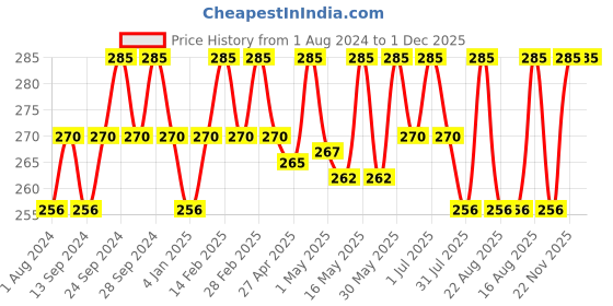 myntra.com Deve Herbes Pure Malkangani Cold Pressed Oil with Glass Dropper 15 ml deve herbes Price History Graph from 1 Aug 2024 to 1 Dec 2025