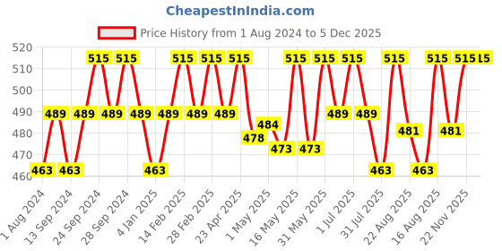 myntra.com Deve Herbes Pure Malkangani Jyotishmati Oil with Glass Dropper - 50 ml deve herbes Price History Graph from 1 Aug 2024 to 5 Dec 2025