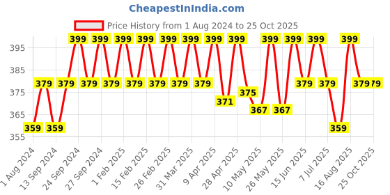 myntra.com Deve Herbes Pure Mandarin Aroma Oil 30ml deve herbes Price History Graph from 1 Aug 2024 to 24 Oct 2025