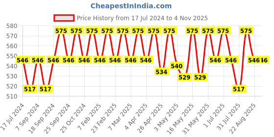 myntra.com Deve Herbes Pure Mandarin Aroma Oil 50ml deve herbes Price History Graph from 17 Jul 2024 to 2 Nov 2025