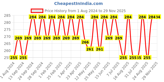 myntra.com Deve Herbes Pure Mandarin Steam Distilled Essential Oil with Glass Dropper - 5 ml deve herbes Price History Graph from 1 Aug 2024 to 29 Nov 2025