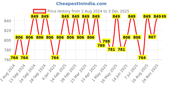 myntra.com Deve Herbes Pure Marjoram Steam Distilled Essential Oil with Glass Dropper - 15 ml deve herbes Price History Graph from 2 Aug 2024 to 2 Dec 2025