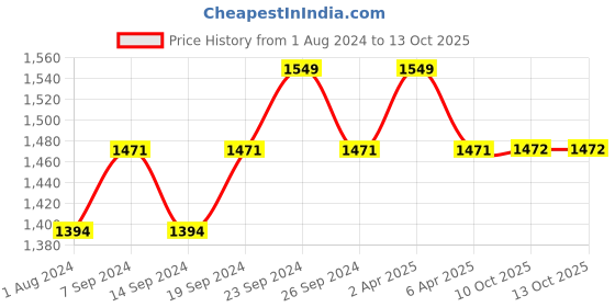 myntra.com Deve Herbes Pure Marula Cold Pressed Oil with Glass Dropper - 100ml deve herbes Price History Graph from 1 Aug 2024 to 13 Oct 2025
