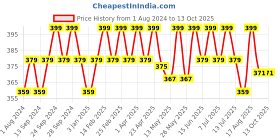 myntra.com Deve Herbes Pure Marula Cold Pressed Oil with Glass Dropper - 15ml deve herbes Price History Graph from 1 Aug 2024 to 13 Oct 2025
