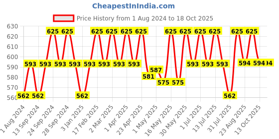 myntra.com Deve Herbes Pure Marula Cold Pressed Oil with Glass Dropper - 30ml deve herbes Price History Graph from 1 Aug 2024 to 17 Oct 2025