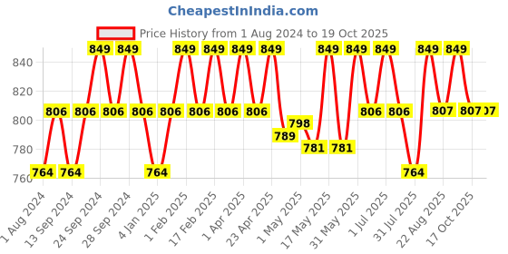 myntra.com Deve Herbes Pure Marula Cold Pressed Oil with Glass Dropper - 50ml deve herbes Price History Graph from 1 Aug 2024 to 13 Oct 2025
