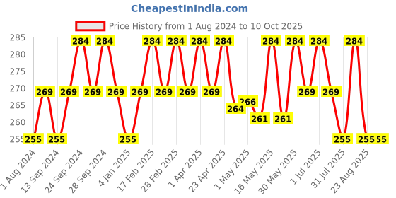 myntra.com Deve Herbes Pure Marula Cold Pressed Oil with Glass Dropper - 5ml deve herbes Price History Graph from 1 Aug 2024 to 10 Oct 2025
