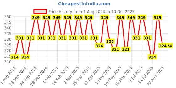 myntra.com Deve Herbes Pure May Chang Steam Distilled Essential Oil with Glass Dropper - 10 ml deve herbes Price History Graph from 1 Aug 2024 to 10 Oct 2025
