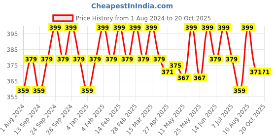 myntra.com Deve Herbes Pure May Chang Steam Distilled Essential Oil with Glass Dropper - 15 ml deve herbes Price History Graph from 1 Aug 2024 to 18 Oct 2025