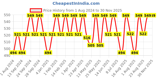 myntra.com Deve Herbes Pure May Chang Steam Distilled Essential Oil with Glass Dropper - 30 ml deve herbes Price History Graph from 1 Aug 2024 to 30 Nov 2025