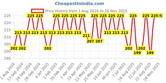 myntra.com Deve Herbes Pure May Chang Steam Distilled Essential Oil with Glass Dropper - 5 ml deve herbes Price History Graph from 1 Aug 2024 to 27 Nov 2025