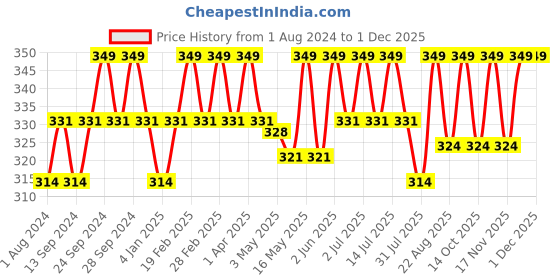 myntra.com Deve Herbes Pure Meadowfoam Seed Cold Pressed Oil with Glass Dropper - 10ml deve herbes Price History Graph from 1 Aug 2024 to 30 Nov 2025