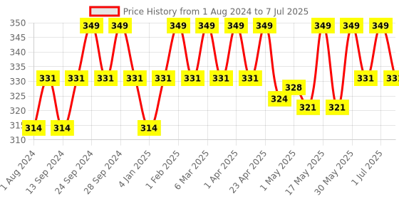 myntra.com Deve Herbes Pure Meadowfoam Seed Cold Pressed Oil with Glass Dropper - 10ml deve herbes Price History Graph from 1 Aug 2024 to 7 Jul 2025