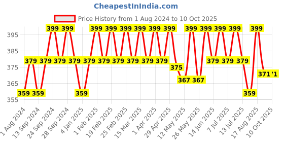 myntra.com Deve Herbes Pure Meadowfoam Seed Cold Pressed Oil with Glass Dropper - 15ml deve herbes Price History Graph from 1 Aug 2024 to 10 Oct 2025