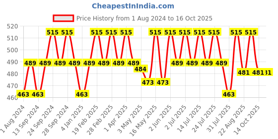 myntra.com Deve Herbes Pure Meadowfoam Seed Cold Pressed Oil with Glass Dropper - 30ml deve herbes Price History Graph from 1 Aug 2024 to 14 Oct 2025