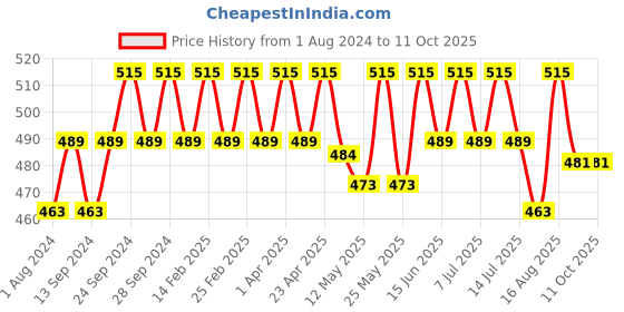 myntra.com Deve Herbes Pure Meadowfoam Seed Cold Pressed Oil with Glass Dropper - 30ml deve herbes Price History Graph from 1 Aug 2024 to 11 Oct 2025