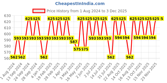 myntra.com Deve Herbes Pure Meadowfoam Seed Cold Pressed Oil with Glass Dropper - 50ml deve herbes Price History Graph from 1 Aug 2024 to 2 Dec 2025
