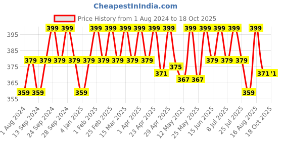 myntra.com Deve Herbes Pure Meadowfoam Seed Oil Cold Pressed with Glass Dropper 15ml deve herbes Price History Graph from 1 Aug 2024 to 18 Oct 2025