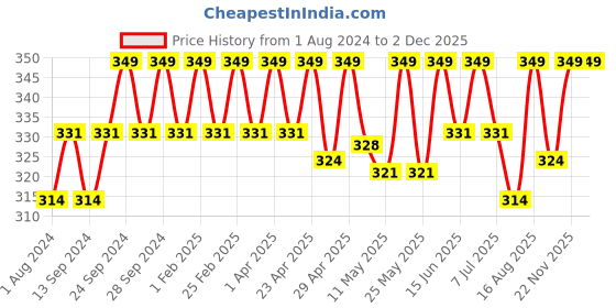 myntra.com Deve Herbes Pure Mentha Citrata Steam Distilled Essential Oil with Glass Dropper - 10 ml deve herbes Price History Graph from 1 Aug 2024 to 30 Nov 2025
