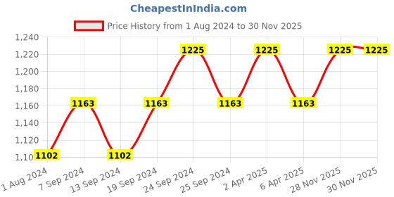 myntra.com Deve Herbes Pure Mentha Citrata Steam Distilled Essential Oil with Glass Dropper - 100 ml deve herbes Price History Graph from 1 Aug 2024 to 29 Nov 2025