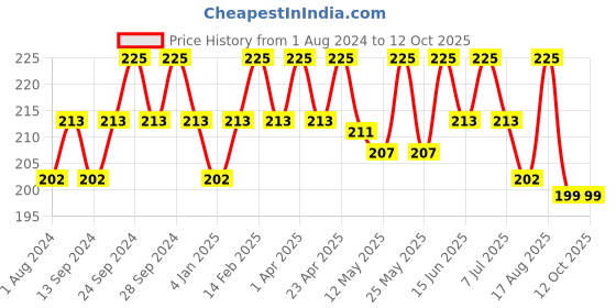 myntra.com Deve Herbes Pure Mentha Citrata Steam Distilled Essential Oil with Glass Dropper - 5 ml deve herbes Price History Graph from 1 Aug 2024 to 12 Oct 2025