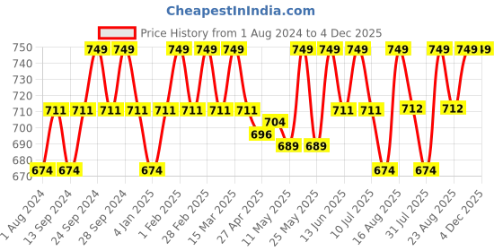 myntra.com Deve Herbes Pure Mentha Citrata Steam Distilled Essential Oil with Glass Dropper - 50 ml deve herbes Price History Graph from 1 Aug 2024 to 4 Dec 2025