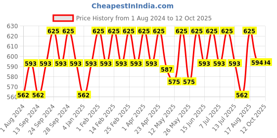 myntra.com Deve Herbes Pure Moringa Cold Pressed Oil with Glass Dropper - 30ml deve herbes Price History Graph from 1 Aug 2024 to 11 Oct 2025