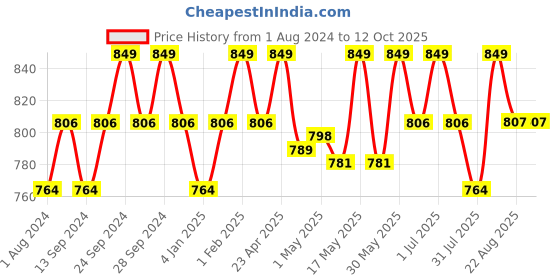 myntra.com Deve Herbes Pure Moringa Cold Pressed Oil with Glass Dropper - 50ml deve herbes Price History Graph from 1 Aug 2024 to 12 Oct 2025