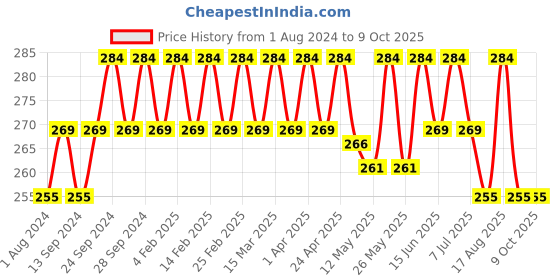 myntra.com Deve Herbes Pure Moringa Cold Pressed Oil with Glass Dropper - 5ml deve herbes Price History Graph from 1 Aug 2024 to 9 Oct 2025