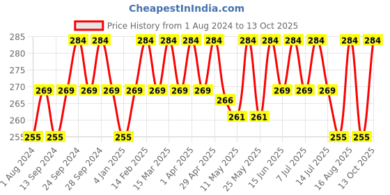 myntra.com Deve Herbes Pure Muskmelon Seed Cold Pressed Oil with Glass Dropper - 10ml deve herbes Price History Graph from 1 Aug 2024 to 13 Oct 2025
