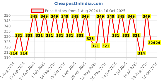myntra.com Deve Herbes Pure Muskmelon Seed Cold Pressed Oil with Glass Dropper - 15ml deve herbes Price History Graph from 1 Aug 2024 to 16 Oct 2025