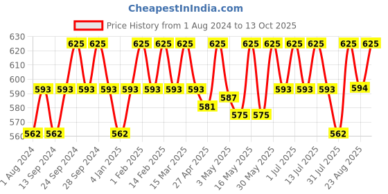 myntra.com Deve Herbes Pure Muskmelon Seed Cold Pressed Oil with Glass Dropper - 50ml deve herbes Price History Graph from 1 Aug 2024 to 13 Oct 2025