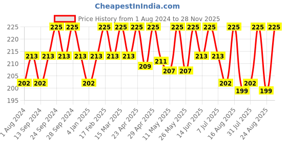 myntra.com Deve Herbes Pure Muskmelon Seed Cold Pressed Oil with Glass Dropper - 5ml deve herbes Price History Graph from 1 Aug 2024 to 28 Nov 2025