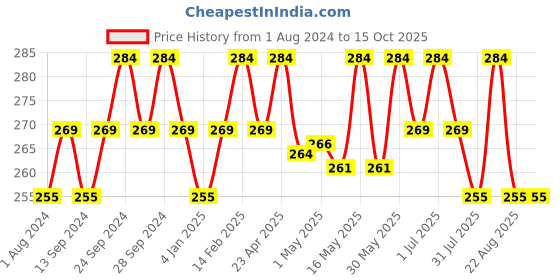 myntra.com Deve Herbes Pure Mustard Cold Pressed Oil with Glass Dropper - 100 ml deve herbes Price History Graph from 1 Aug 2024 to 14 Oct 2025