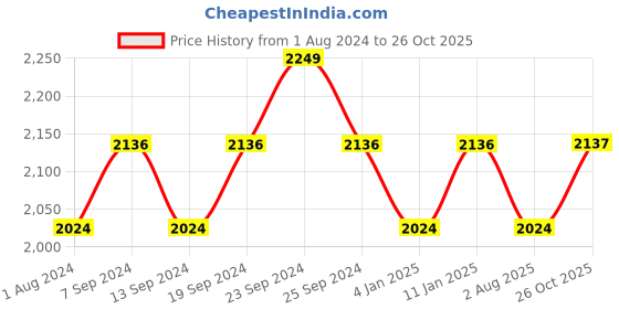 myntra.com Deve Herbes Pure Nagarmotha Steam Distilled Essential Oil with Glass Dropper - 15 ml deve herbes Price History Graph from 1 Aug 2024 to 26 Oct 2025