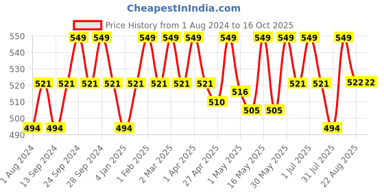 myntra.com Deve Herbes Pure Nar Kachur Steam Distilled Essential Oil with Glass Dropper - 10 ml deve herbes Price History Graph from 1 Aug 2024 to 16 Oct 2025