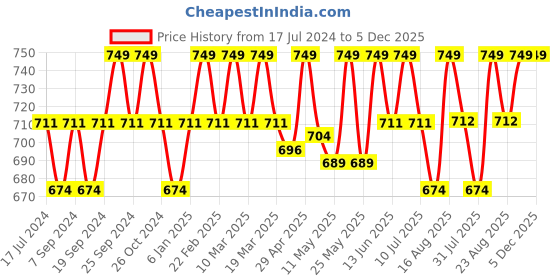 myntra.com Deve Herbes Pure Nar Kachur Steam Distilled Essential Oil with Glass Dropper - 15 ml deve herbes Price History Graph from 17 Jul 2024 to 5 Dec 2025