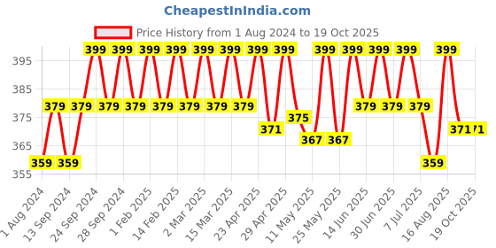myntra.com Deve Herbes Pure Nar Kachur Steam Distilled Essential Oil with Glass Dropper - 2ml deve herbes Price History Graph from 1 Aug 2024 to 17 Oct 2025