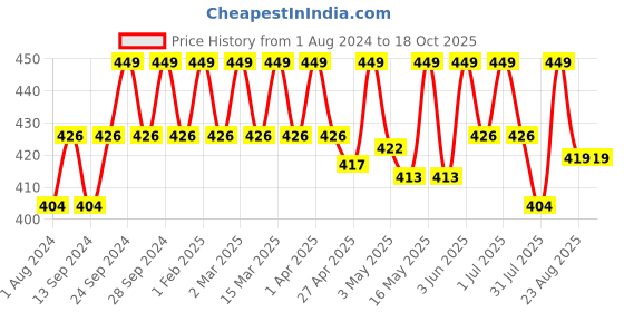 myntra.com Deve Herbes Pure Nar Kachur Steam Distilled Essential Oil with Glass Dropper - 5 ml deve herbes Price History Graph from 1 Aug 2024 to 18 Oct 2025