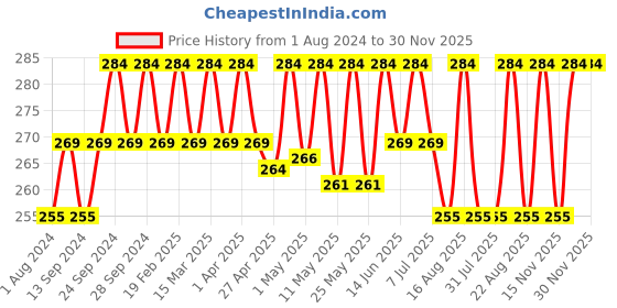 myntra.com Deve Herbes Pure Natural Therapeutic Grade Linseed Oil with Glass Dropper - 100 ml deve herbes Price History Graph from 1 Aug 2024 to 30 Nov 2025