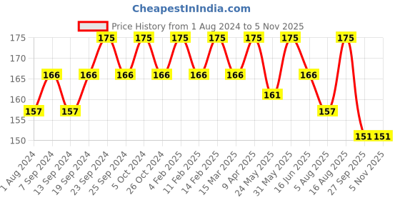 myntra.com Deve Herbes Pure Natural Therapeutic Grade Orange Essential Oil - 10 ml deve herbes Price History Graph from 1 Aug 2024 to 3 Nov 2025