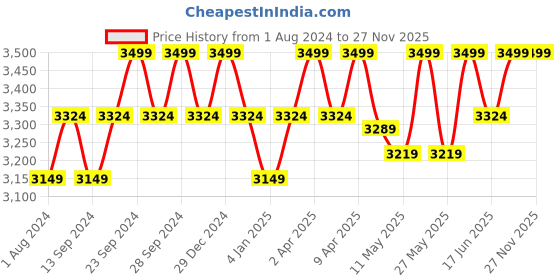 myntra.com Deve Herbes Pure Natural Therapeutic Grade Pure Malkangani Oil - 630 ml deve herbes Price History Graph from 1 Aug 2024 to 27 Nov 2025