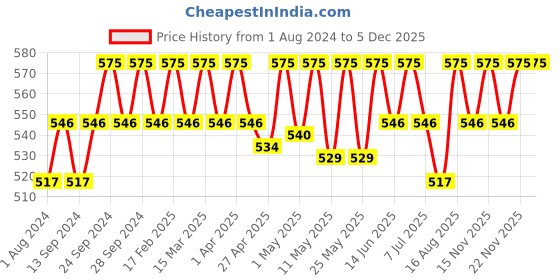 myntra.com Deve Herbes Pure Natural Therapeutic Grade Spinach Seed Oil - 50 ml deve herbes Price History Graph from 1 Aug 2024 to 4 Dec 2025