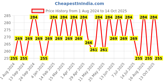 myntra.com Deve Herbes Pure Neem Cold Pressed Oil with Glass Dropper - 50ml deve herbes Price History Graph from 1 Aug 2024 to 13 Oct 2025