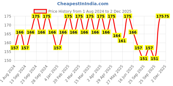 myntra.com Deve Herbes Pure Neem Oil Natural Therapeutic Grade Cold Pressed 30ml deve herbes Price History Graph from 1 Aug 2024 to 2 Dec 2025