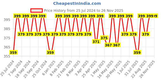 myntra.com Deve Herbes Pure Neroli Floral Water - 100ml deve herbes Price History Graph from 25 Jul 2024 to 23 Nov 2025