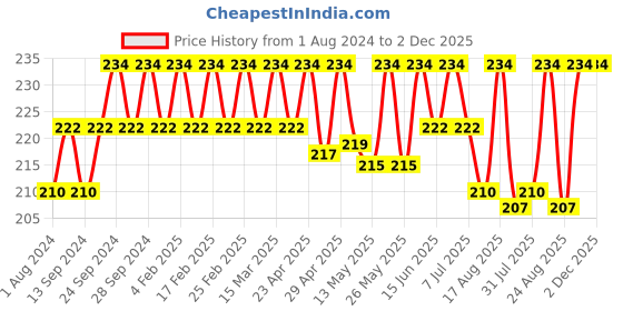 myntra.com Deve Herbes Pure Nirgundi Oil - 15ml deve herbes Price History Graph from 1 Aug 2024 to 2 Dec 2025